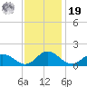 Ewell tide chart for Friday, November 19, 2021