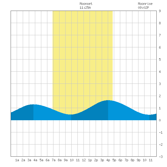 Ewell tide chart for Wednesday, November 24, 2021