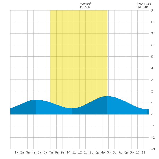 Ewell tide chart for Thursday, November 25, 2021
