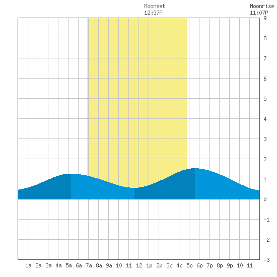 Ewell tide chart for Friday, November 26, 2021