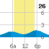 Ewell tide chart for Friday, November 26, 2021