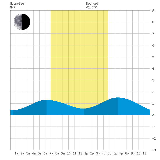 Ewell tide chart for Saturday, November 27, 2021