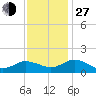 Ewell tide chart for Saturday, November 27, 2021