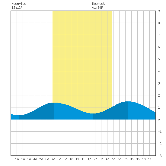 Ewell tide chart for Sunday, November 28, 2021