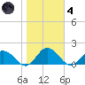 Ewell tide chart for Thursday, November 4, 2021