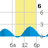 Ewell tide chart for Saturday, November 6, 2021
