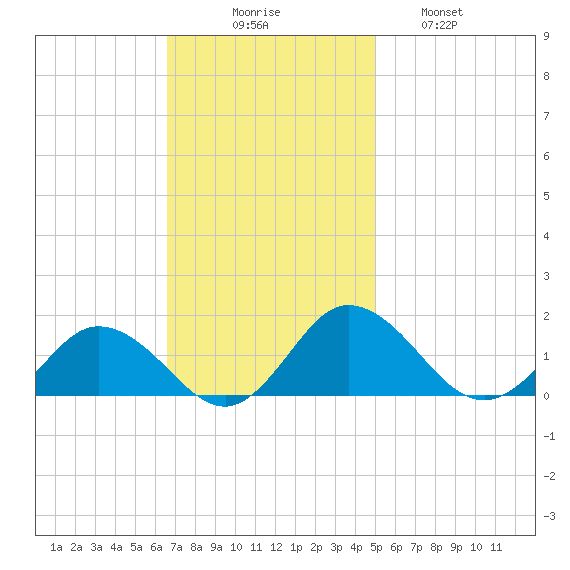 Ewell tide chart for Sunday, November 7, 2021