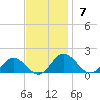 Ewell tide chart for Sunday, November 7, 2021