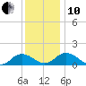 Ewell tide chart for Friday, December 10, 2021