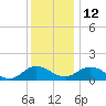 Ewell tide chart for Sunday, December 12, 2021