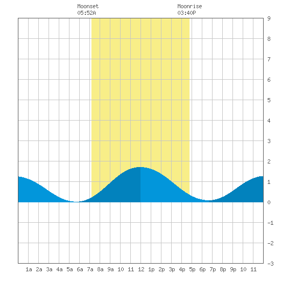 Ewell tide chart for Friday, December 17, 2021