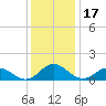 Ewell tide chart for Friday, December 17, 2021