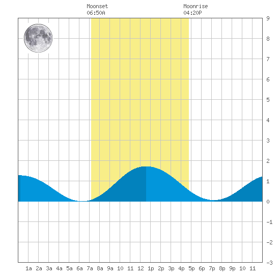 Ewell tide chart for Saturday, December 18, 2021