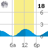 Ewell tide chart for Saturday, December 18, 2021