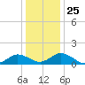 Ewell tide chart for Saturday, December 25, 2021