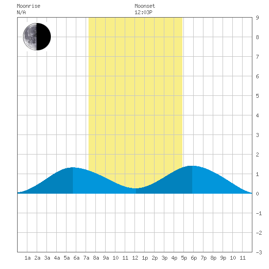 Ewell tide chart for Sunday, December 26, 2021