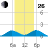Ewell tide chart for Sunday, December 26, 2021