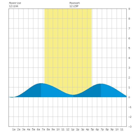 Ewell tide chart for Monday, December 27, 2021