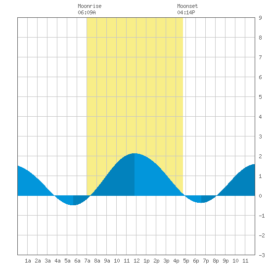 Ewell tide chart for Friday, December 3, 2021