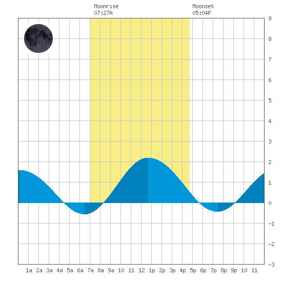 Ewell tide chart for Saturday, December 4, 2021