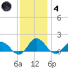 Ewell tide chart for Saturday, December 4, 2021