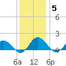 Ewell tide chart for Sunday, December 5, 2021