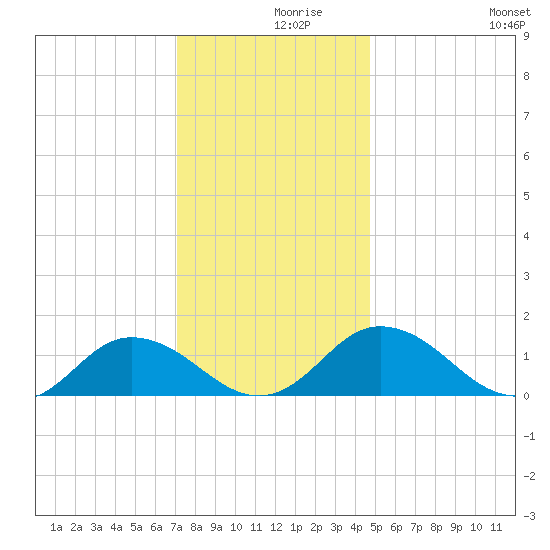 Ewell tide chart for Thursday, December 9, 2021