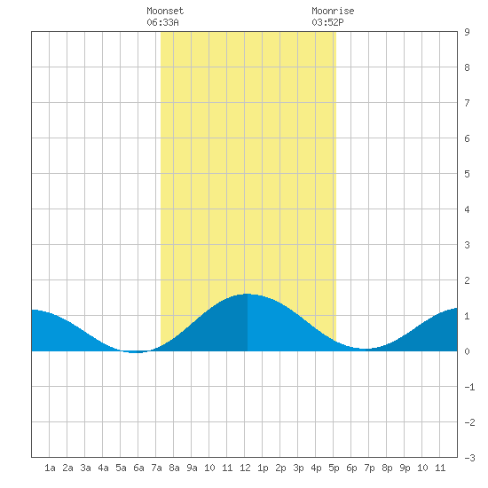 Ewell tide chart for Sunday, January 16, 2022