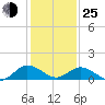 Ewell tide chart for Tuesday, January 25, 2022