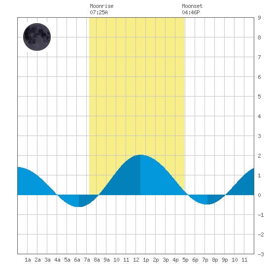 Ewell tide chart for Sunday, January 2, 2022