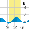 Ewell tide chart for Monday, January 3, 2022