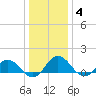 Ewell tide chart for Tuesday, January 4, 2022