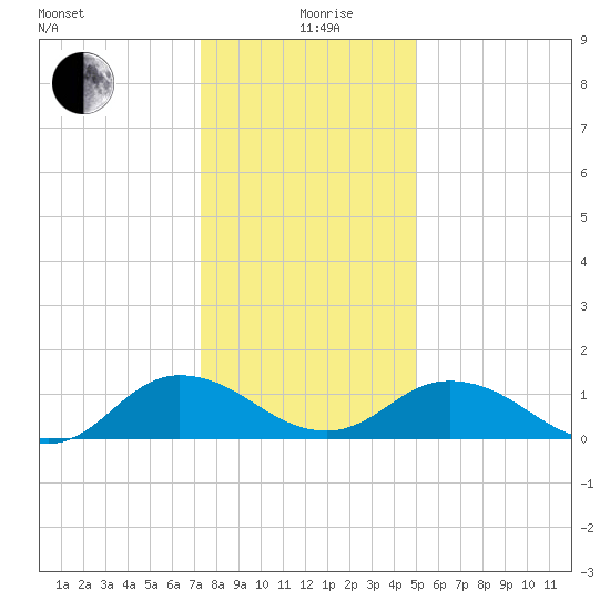 Ewell tide chart for Sunday, January 9, 2022