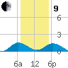 Ewell tide chart for Sunday, January 9, 2022