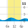 Ewell tide chart for Friday, February 11, 2022