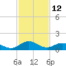 Ewell tide chart for Saturday, February 12, 2022