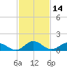 Ewell tide chart for Monday, February 14, 2022