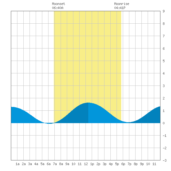 Ewell tide chart for Tuesday, February 15, 2022