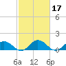 Ewell tide chart for Thursday, February 17, 2022
