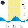 Ewell tide chart for Tuesday, February 1, 2022