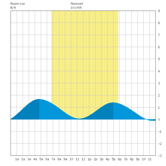 Ewell tide chart for Tuesday, February 22, 2022