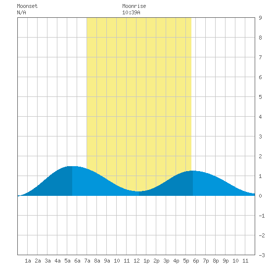 Ewell tide chart for Monday, February 7, 2022