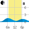 Ewell tide chart for Tuesday, February 8, 2022