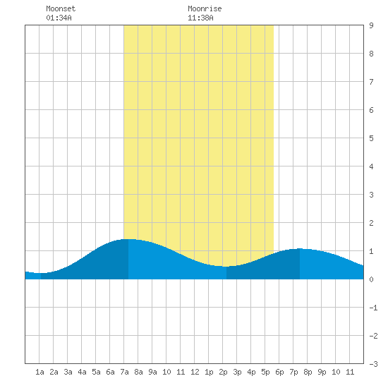 Ewell tide chart for Wednesday, February 9, 2022