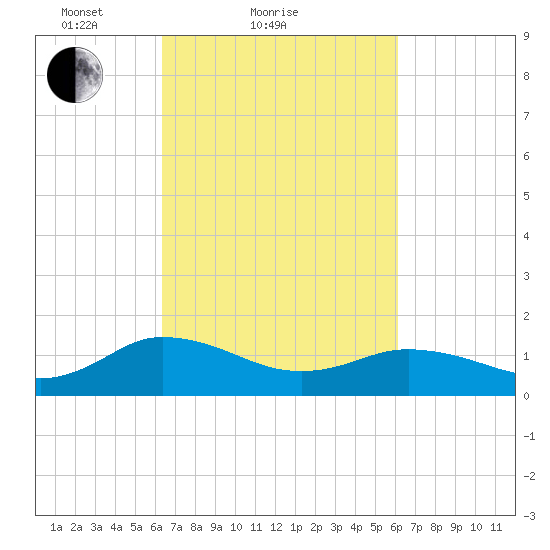 Ewell tide chart for Thursday, March 10, 2022