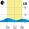 Ewell tide chart for Thursday, March 10, 2022