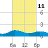 Ewell tide chart for Friday, March 11, 2022
