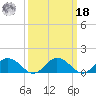 Ewell tide chart for Friday, March 18, 2022
