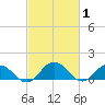 Ewell tide chart for Tuesday, March 1, 2022
