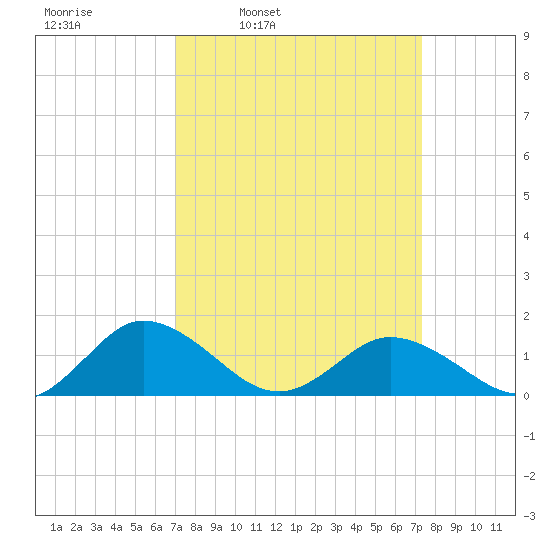 Ewell tide chart for Wednesday, March 23, 2022